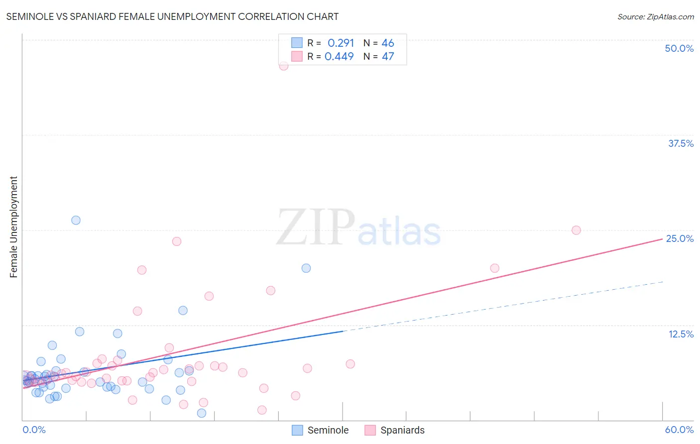 Seminole vs Spaniard Female Unemployment