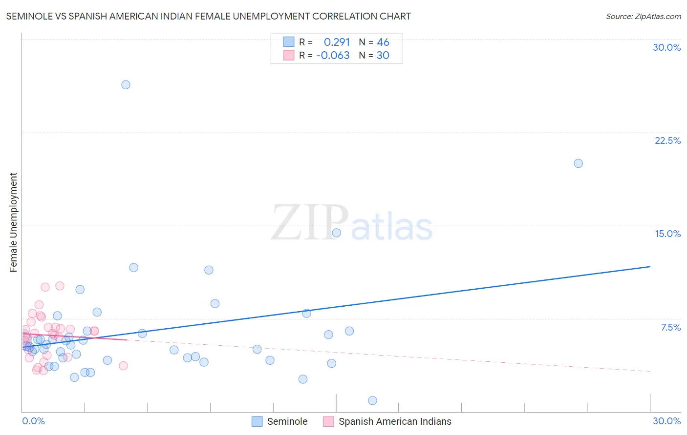 Seminole vs Spanish American Indian Female Unemployment