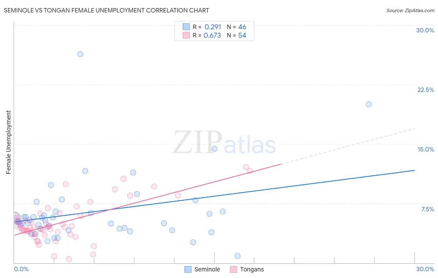 Seminole vs Tongan Female Unemployment