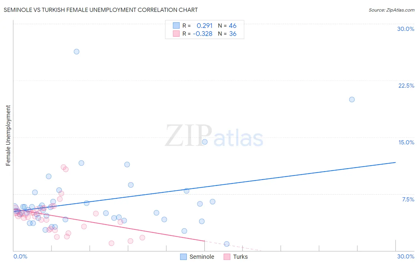 Seminole vs Turkish Female Unemployment
