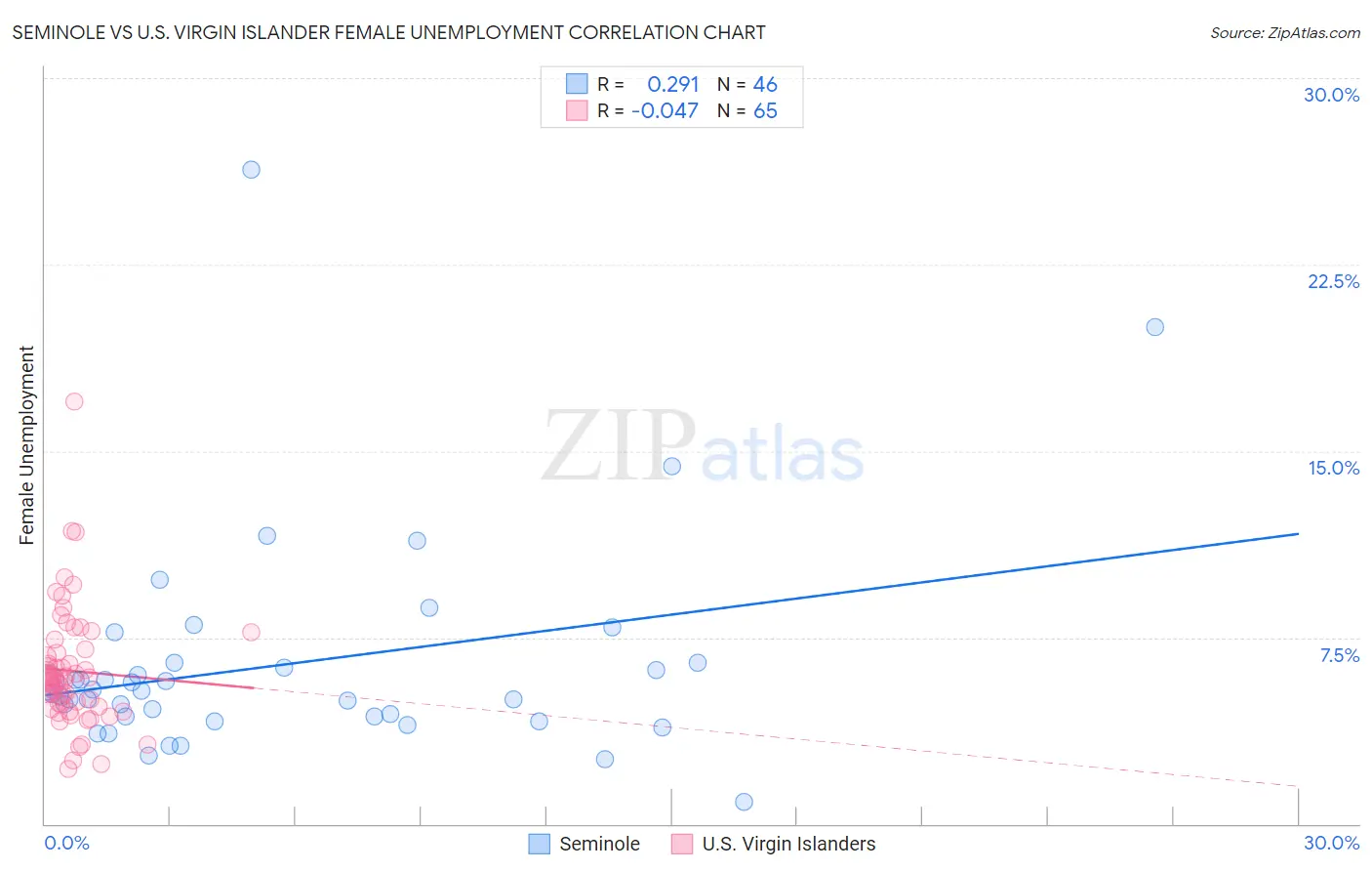Seminole vs U.S. Virgin Islander Female Unemployment