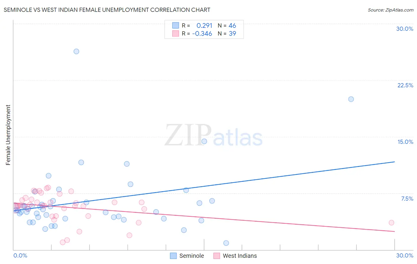 Seminole vs West Indian Female Unemployment