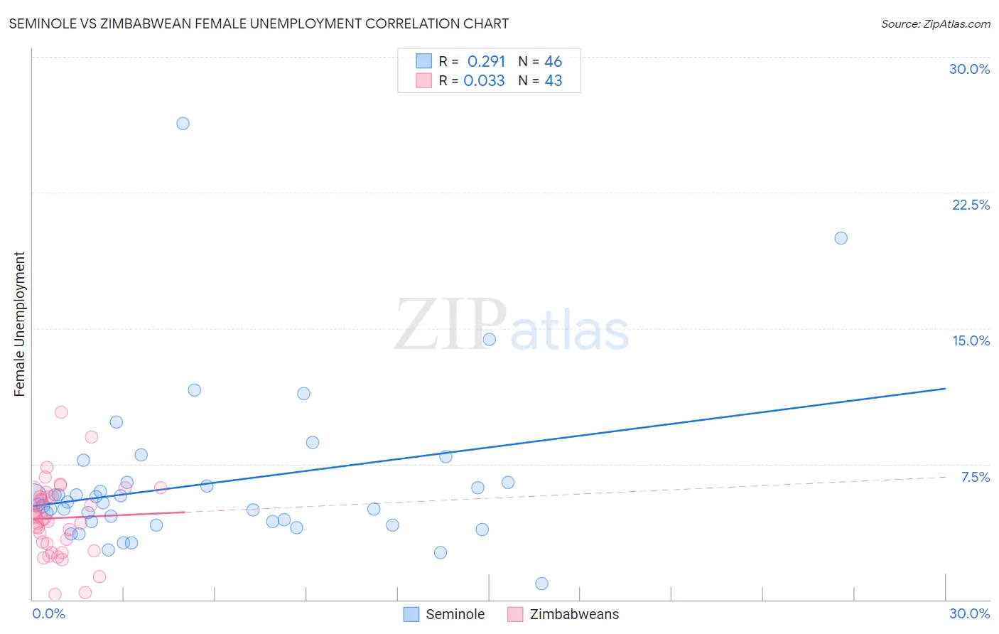 Seminole vs Zimbabwean Female Unemployment