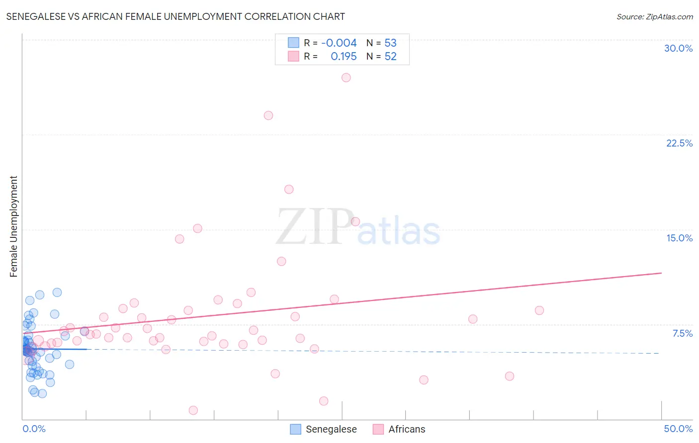 Senegalese vs African Female Unemployment