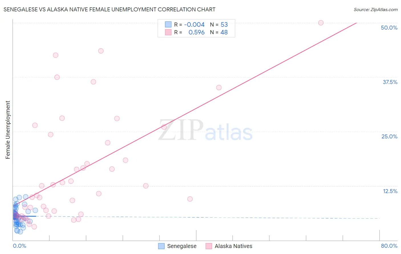 Senegalese vs Alaska Native Female Unemployment