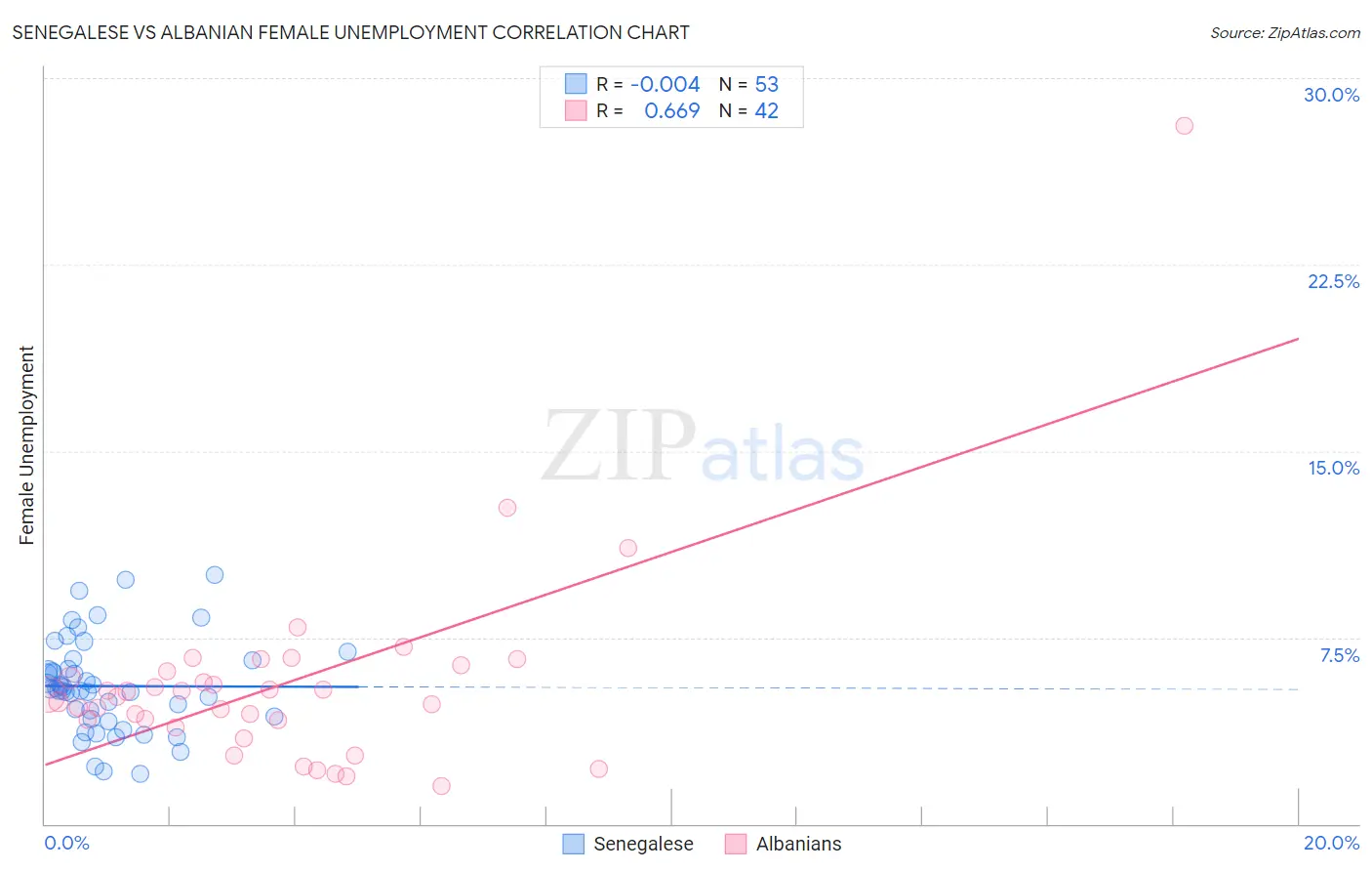 Senegalese vs Albanian Female Unemployment