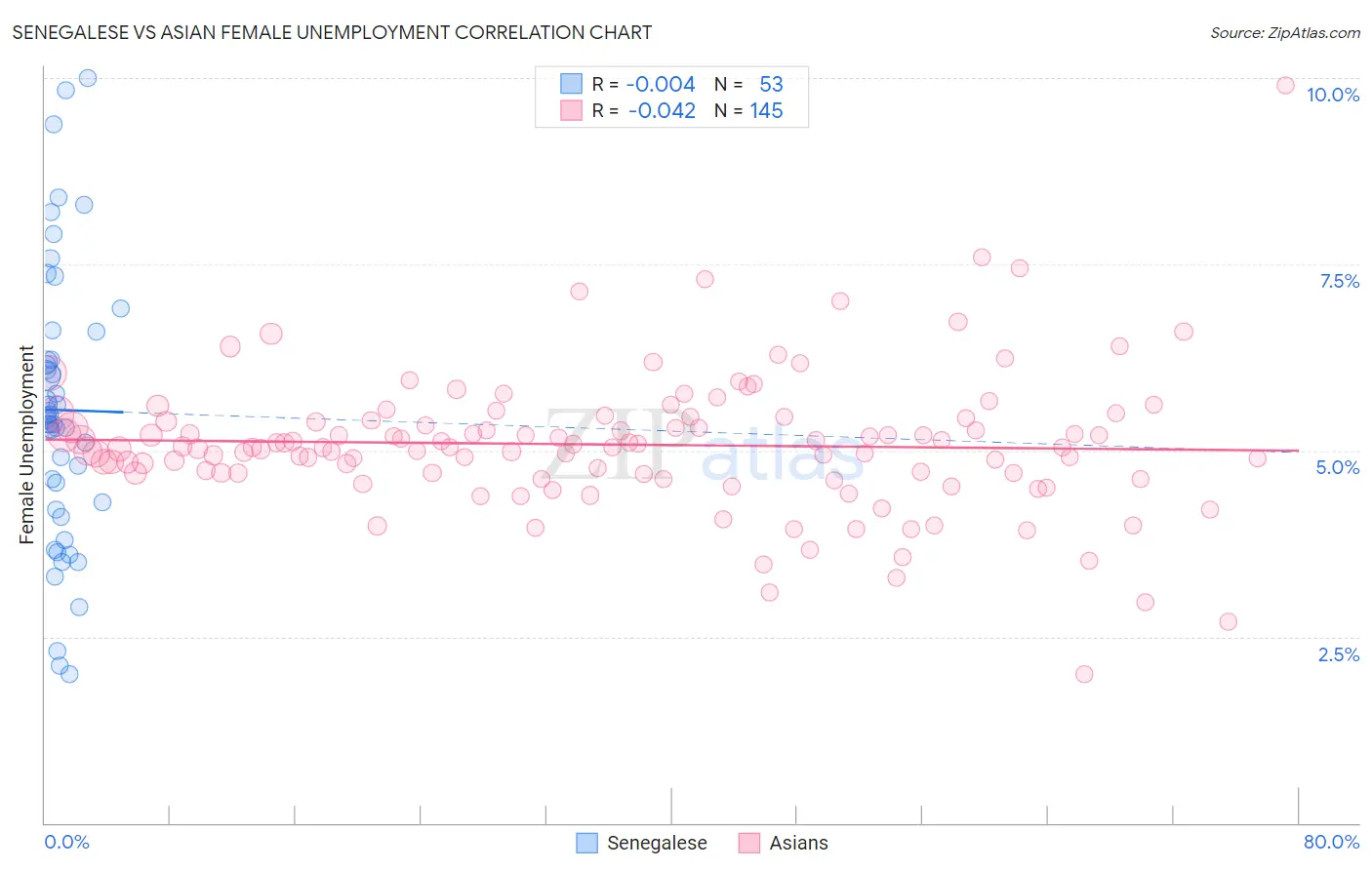 Senegalese vs Asian Female Unemployment