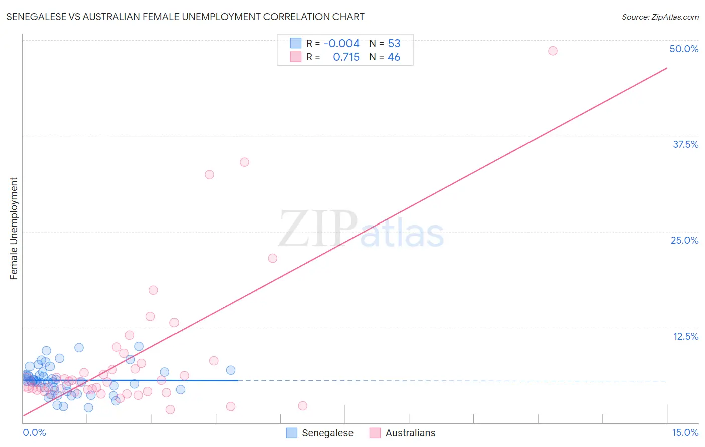 Senegalese vs Australian Female Unemployment