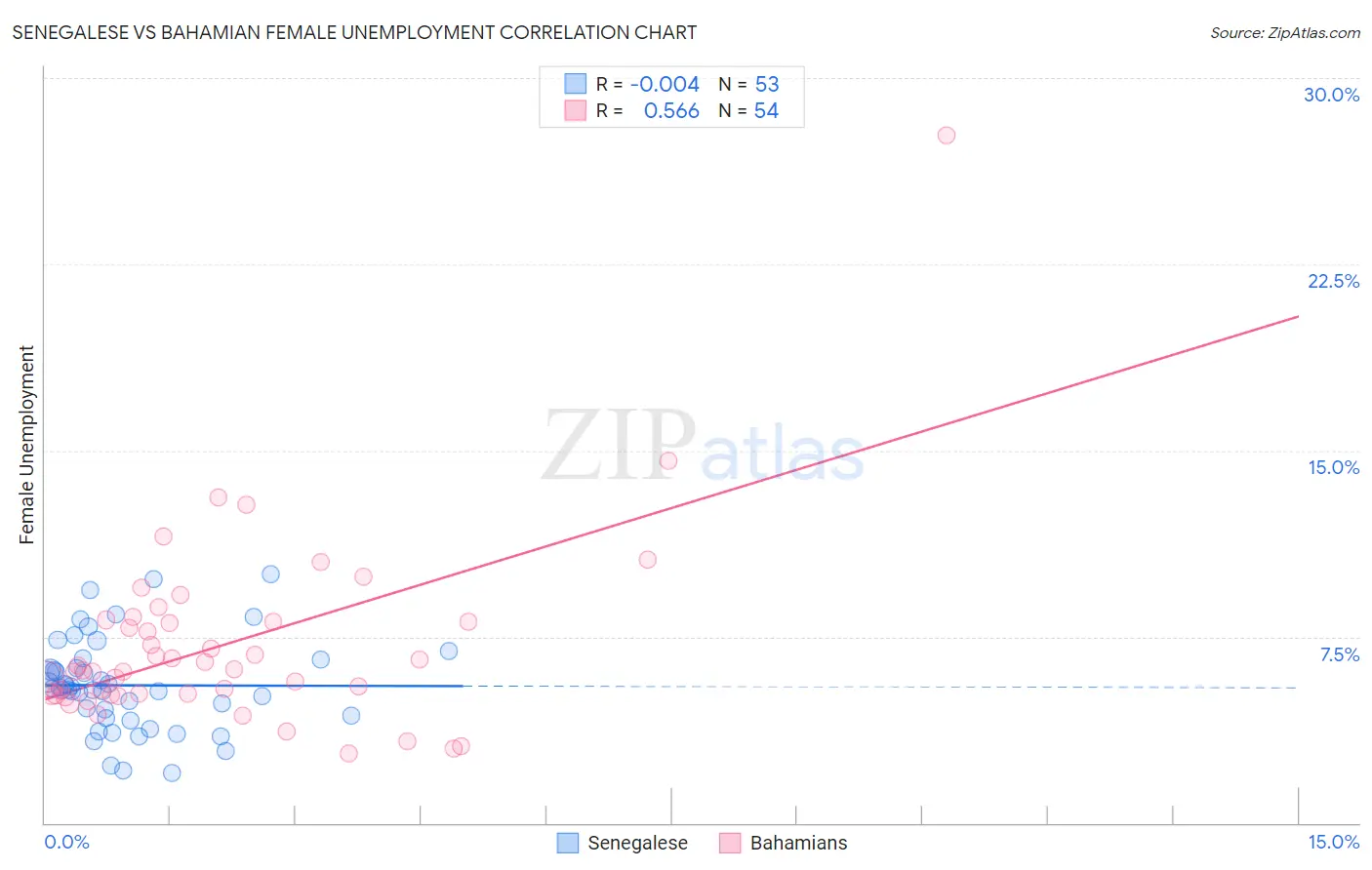 Senegalese vs Bahamian Female Unemployment