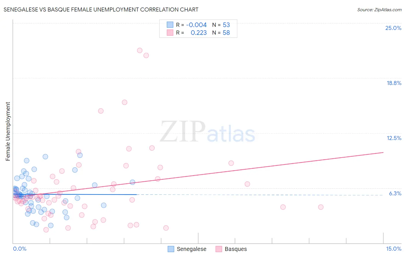 Senegalese vs Basque Female Unemployment