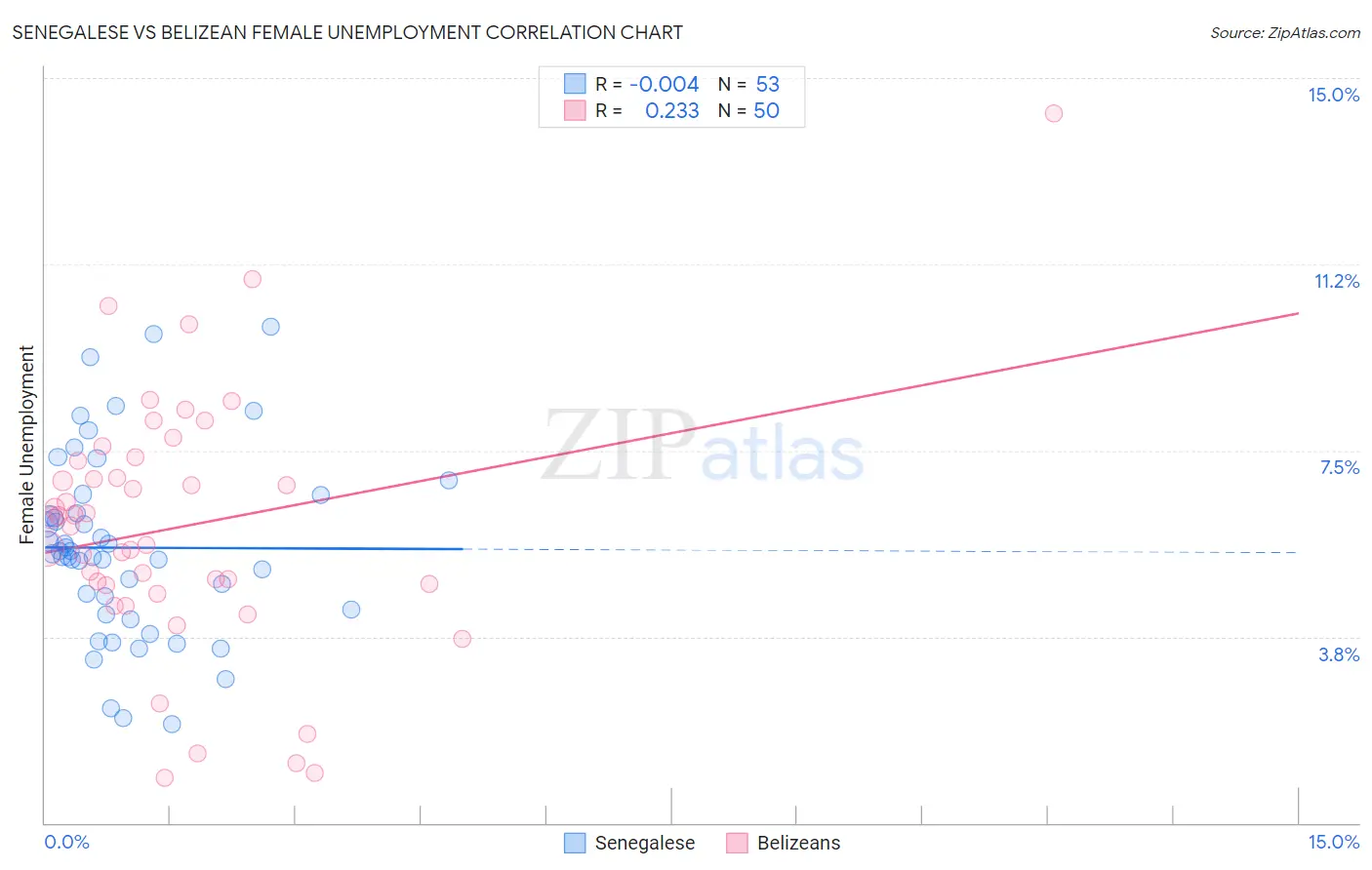Senegalese vs Belizean Female Unemployment