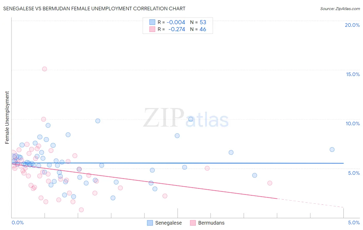Senegalese vs Bermudan Female Unemployment