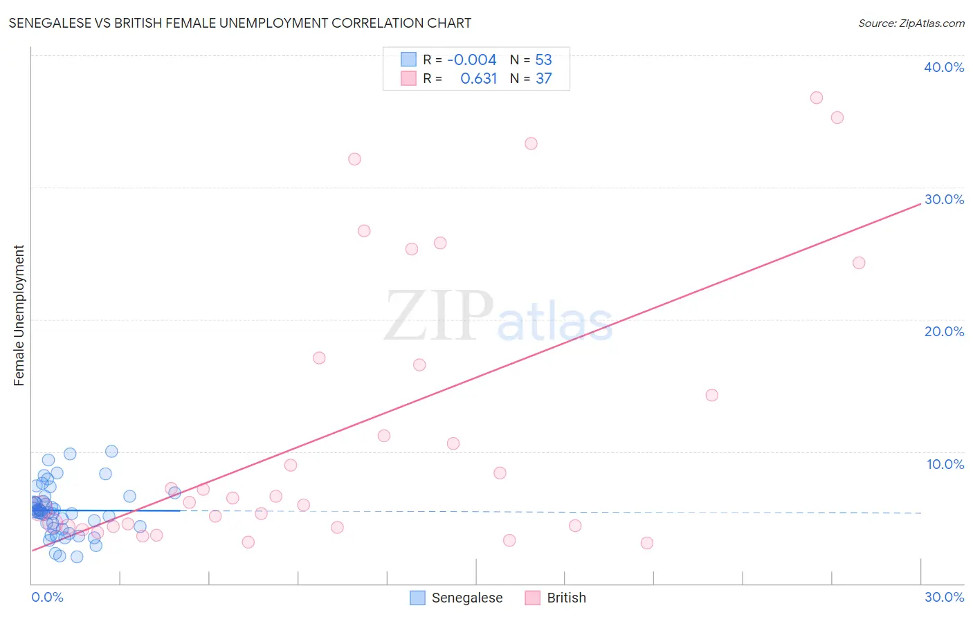 Senegalese vs British Female Unemployment