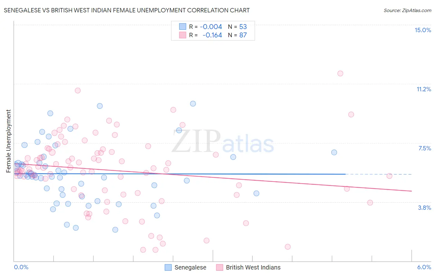 Senegalese vs British West Indian Female Unemployment