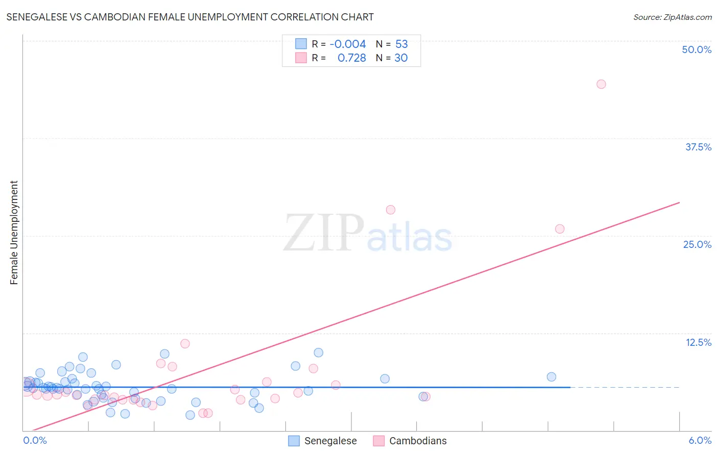 Senegalese vs Cambodian Female Unemployment
