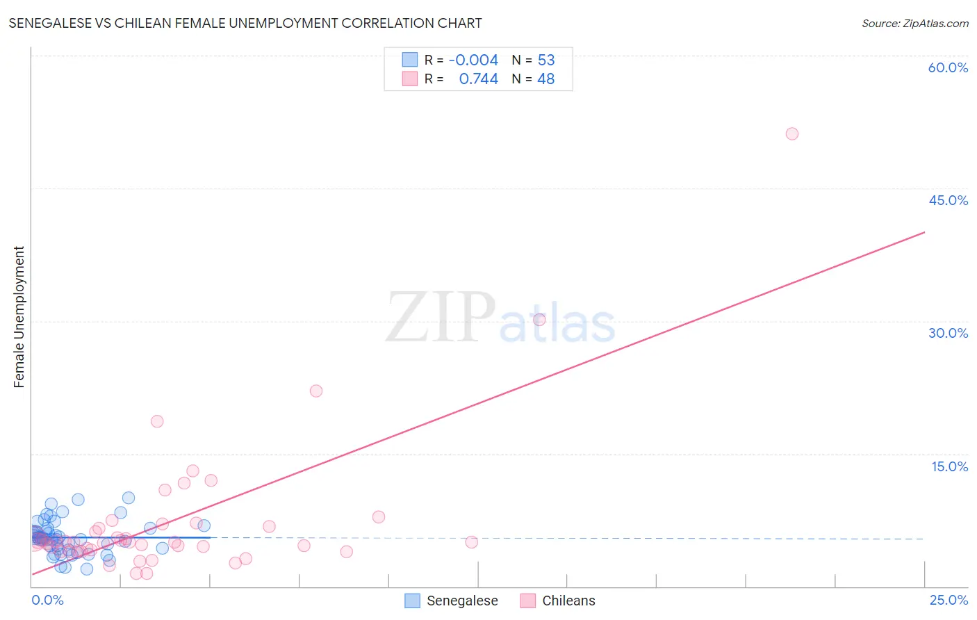Senegalese vs Chilean Female Unemployment