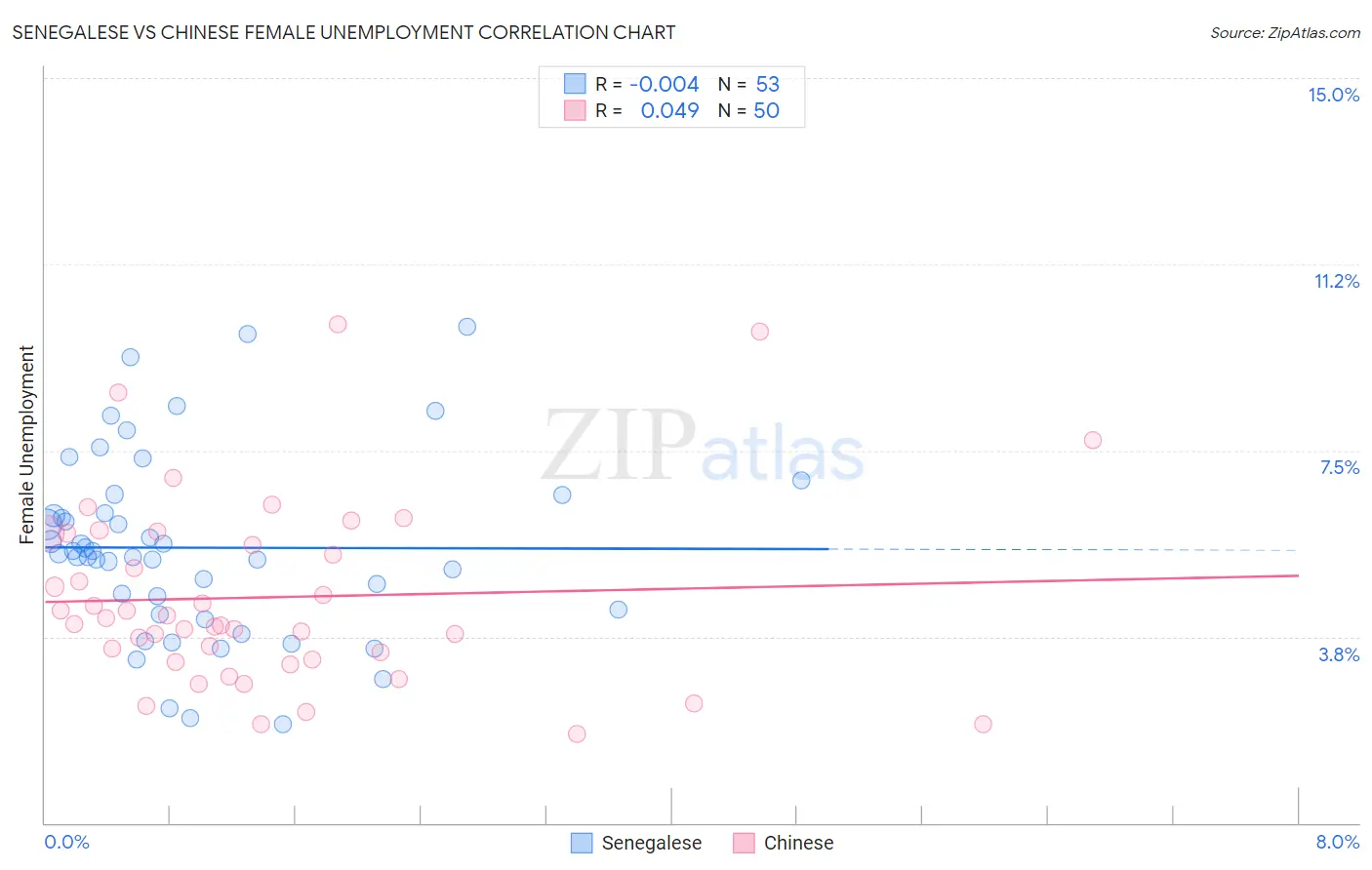 Senegalese vs Chinese Female Unemployment