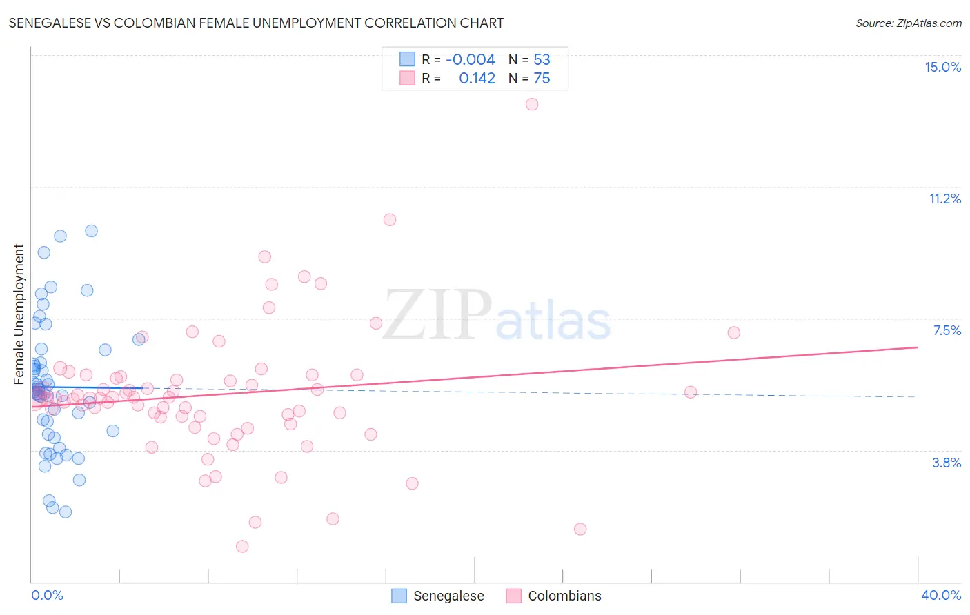 Senegalese vs Colombian Female Unemployment