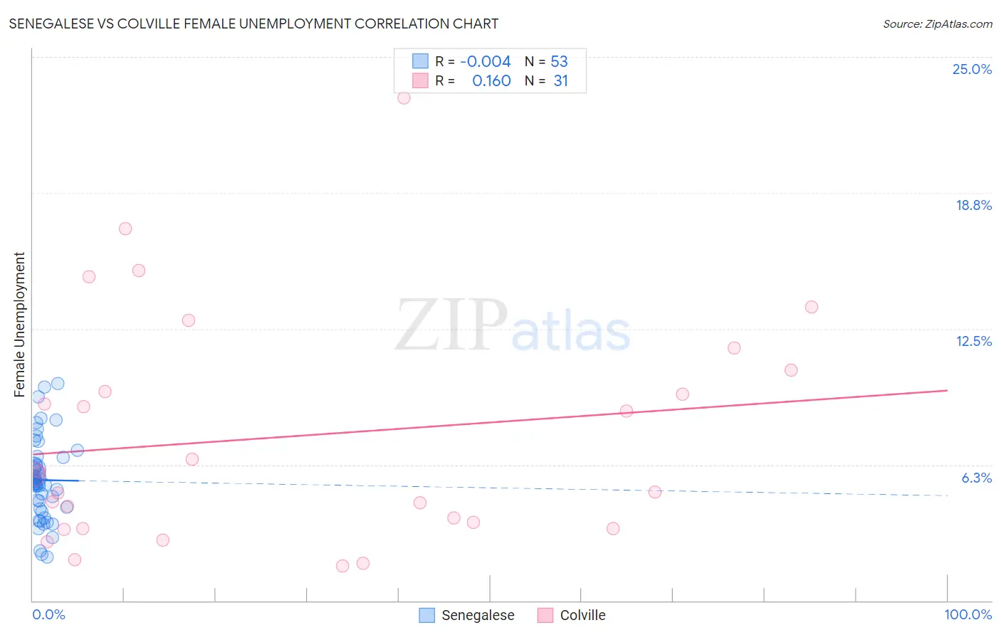Senegalese vs Colville Female Unemployment