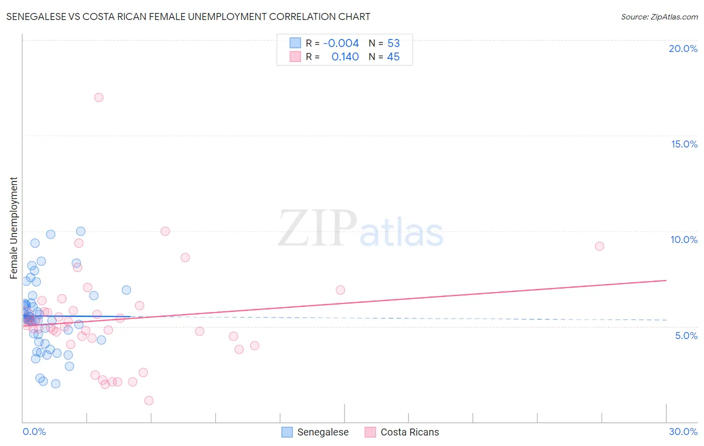 Senegalese vs Costa Rican Female Unemployment