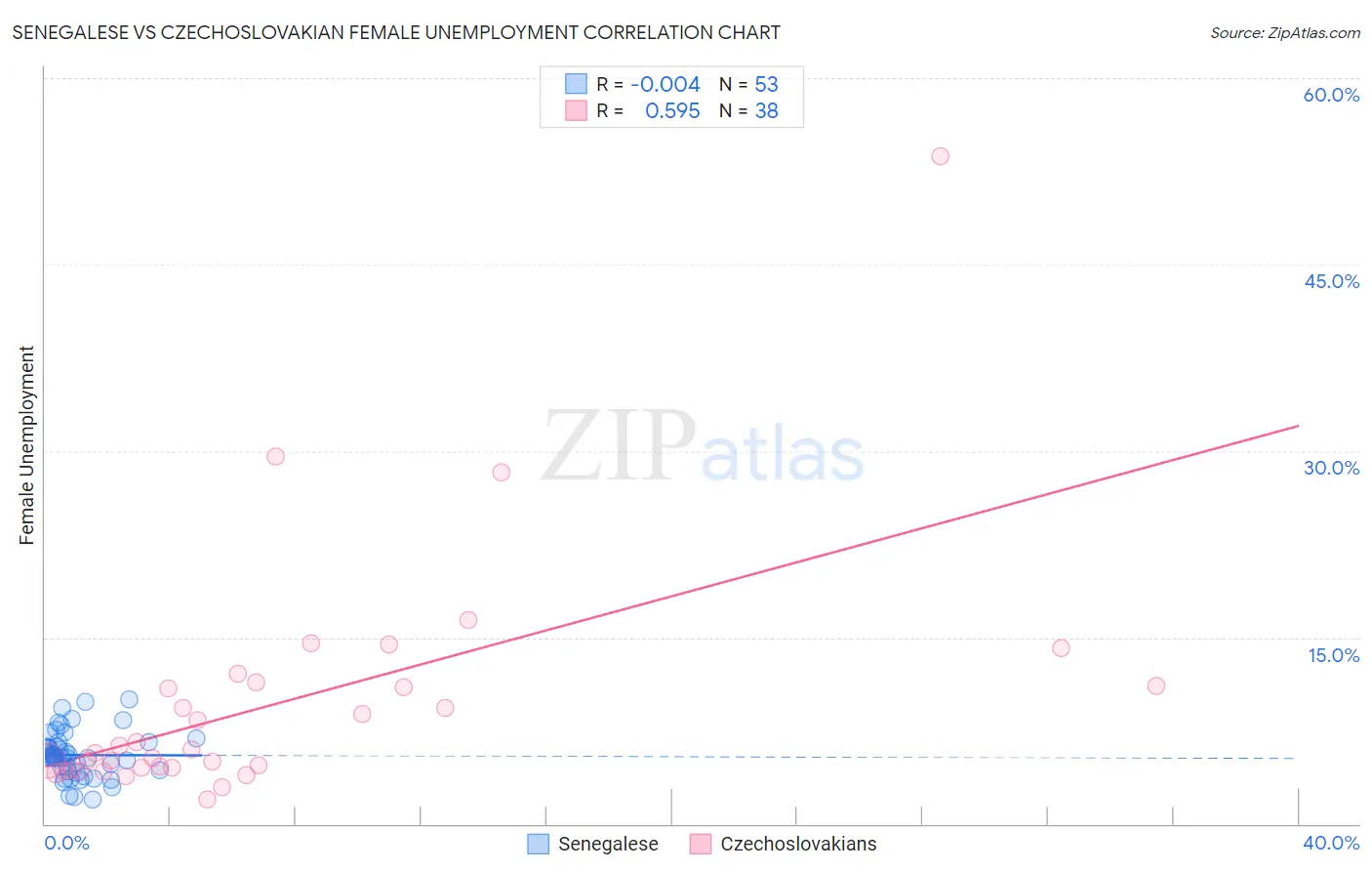 Senegalese vs Czechoslovakian Female Unemployment