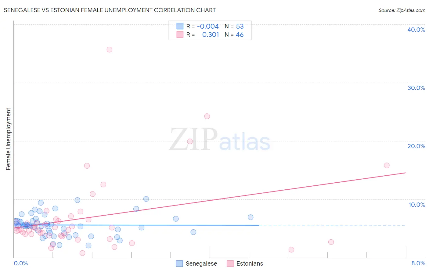 Senegalese vs Estonian Female Unemployment