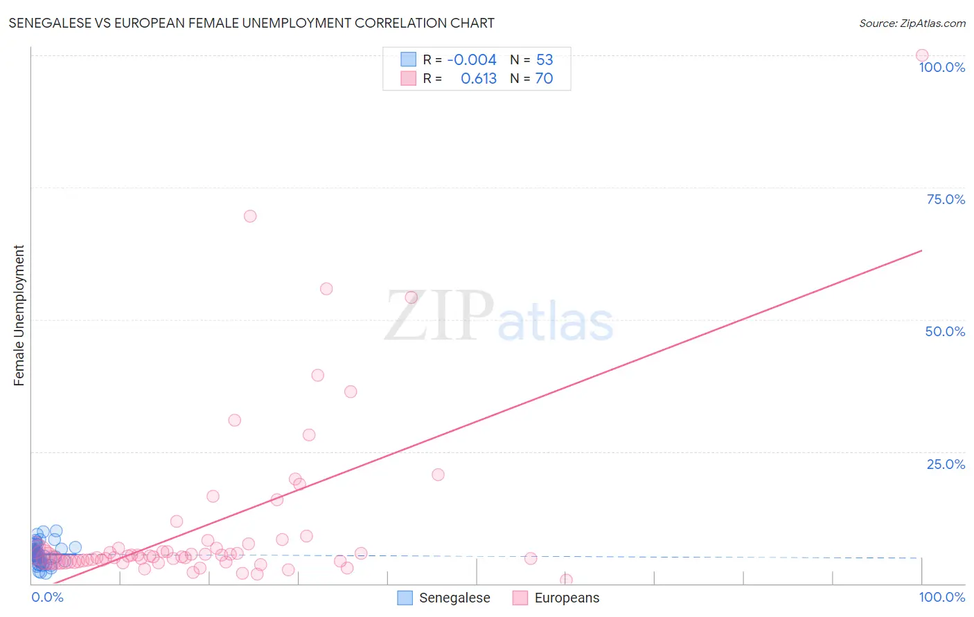 Senegalese vs European Female Unemployment