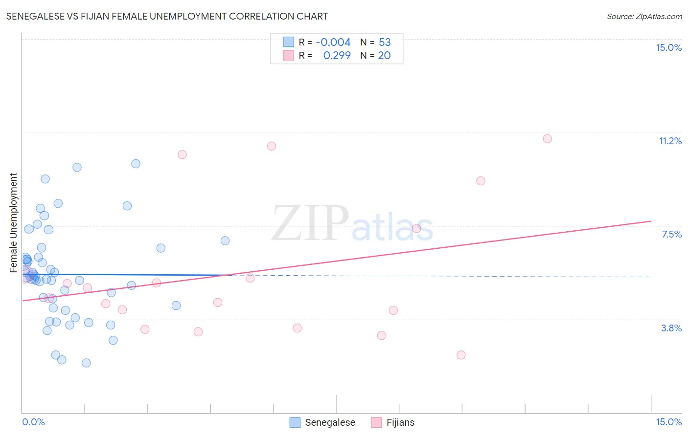 Senegalese vs Fijian Female Unemployment
