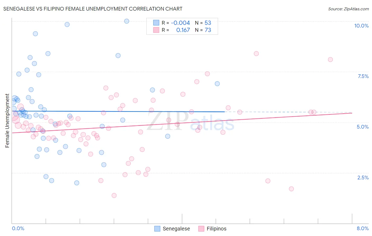 Senegalese vs Filipino Female Unemployment