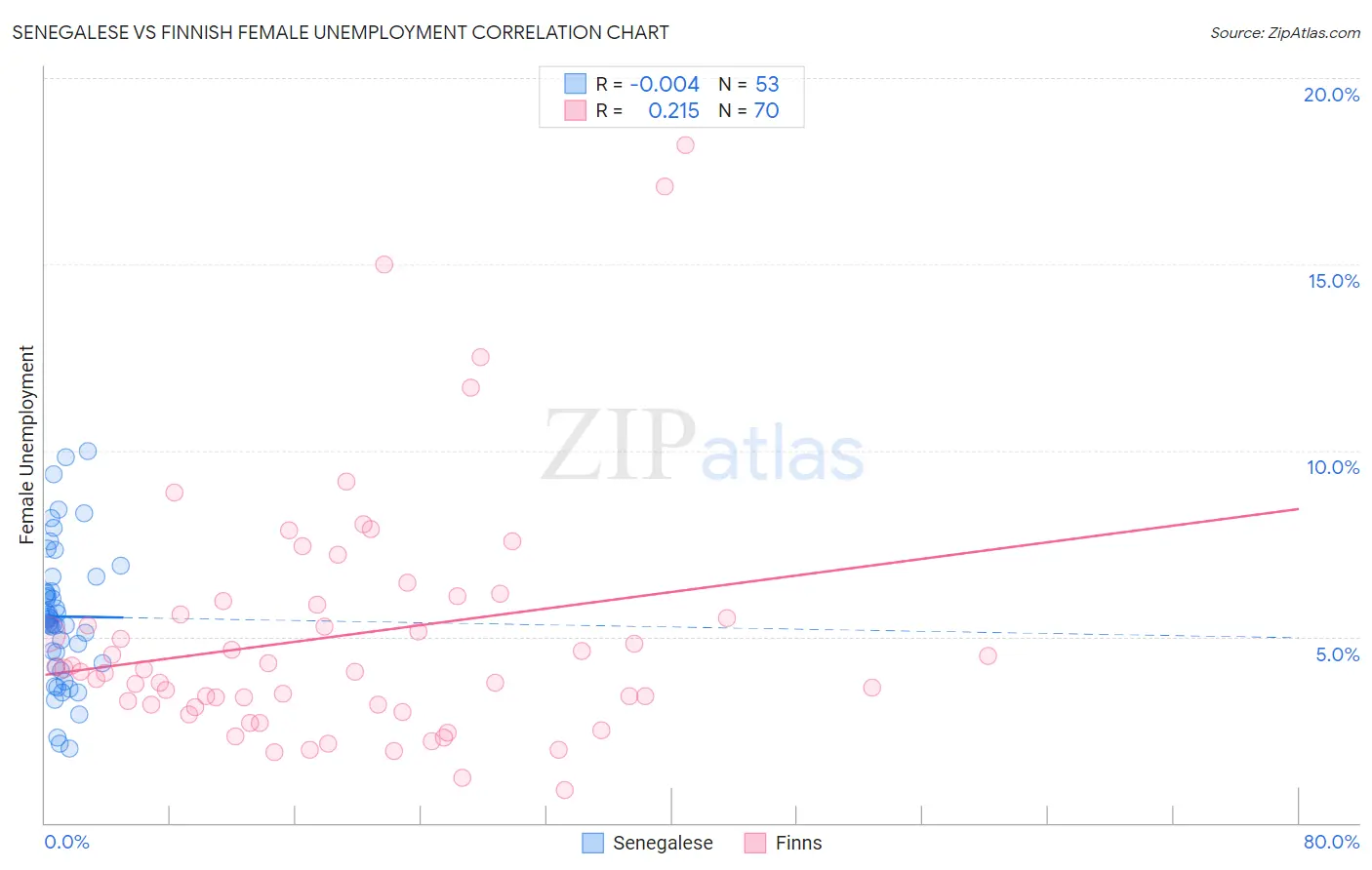 Senegalese vs Finnish Female Unemployment