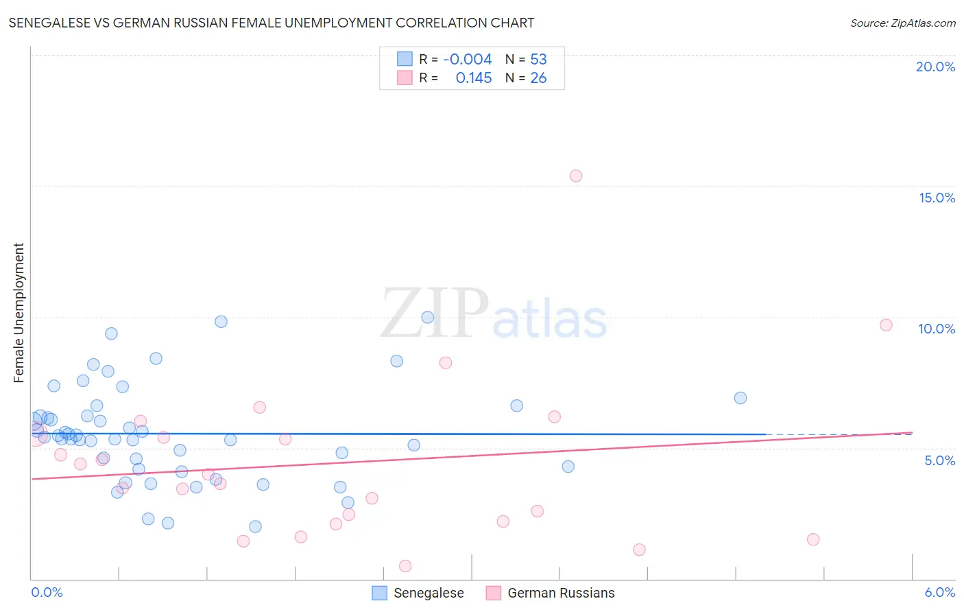 Senegalese vs German Russian Female Unemployment