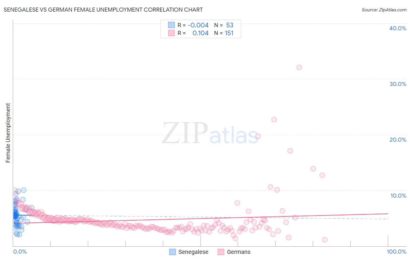 Senegalese vs German Female Unemployment