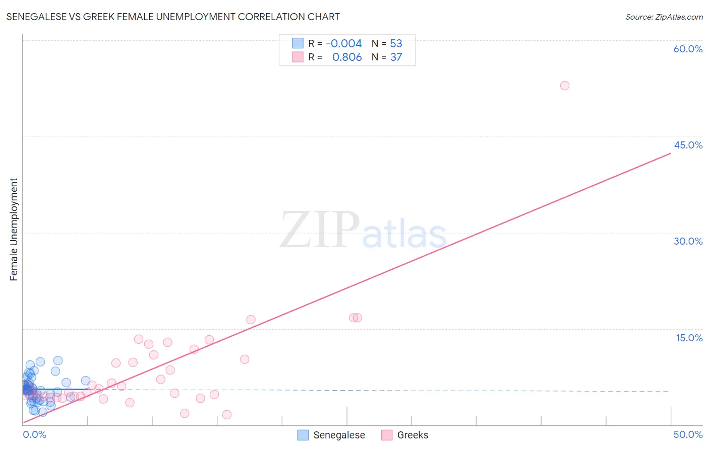 Senegalese vs Greek Female Unemployment