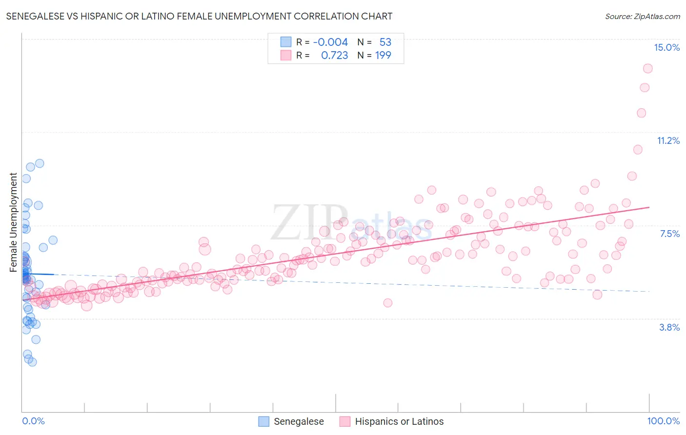 Senegalese vs Hispanic or Latino Female Unemployment