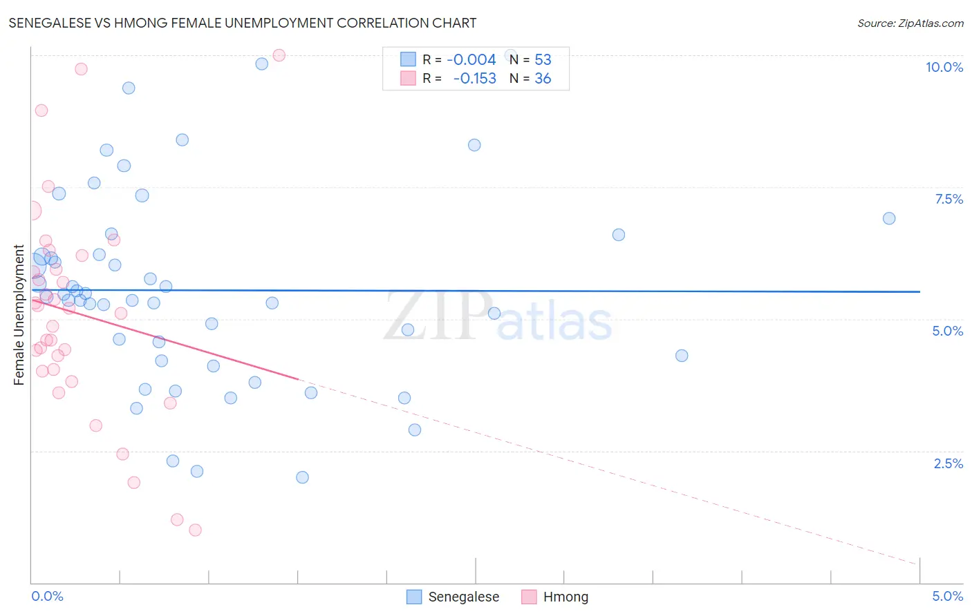 Senegalese vs Hmong Female Unemployment