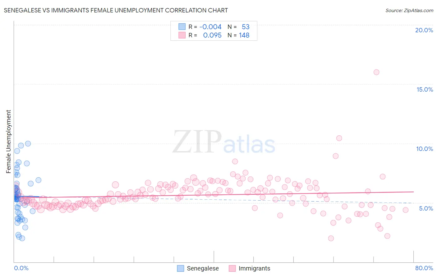 Senegalese vs Immigrants Female Unemployment