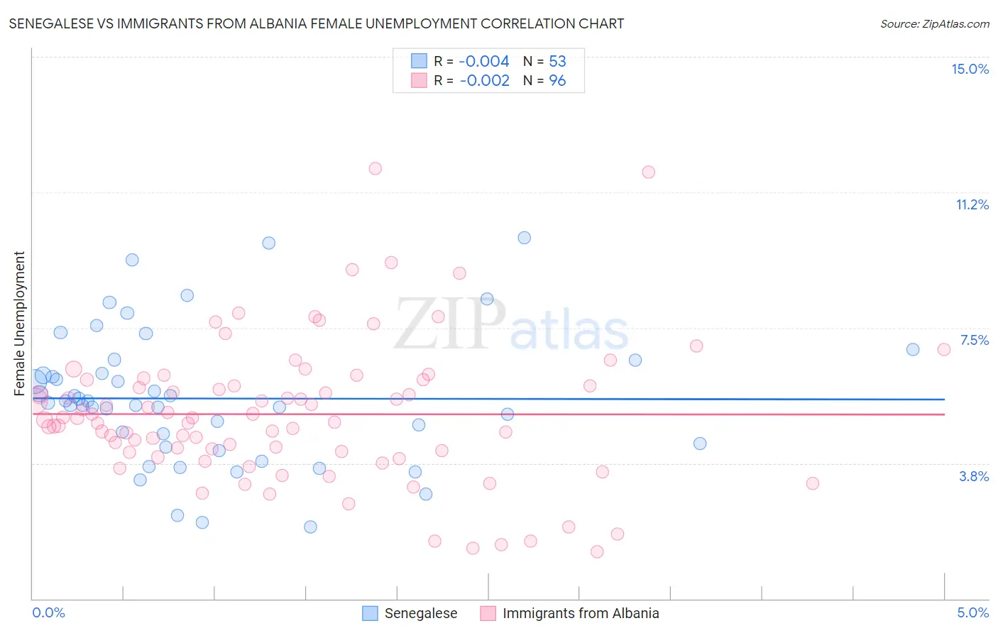 Senegalese vs Immigrants from Albania Female Unemployment
