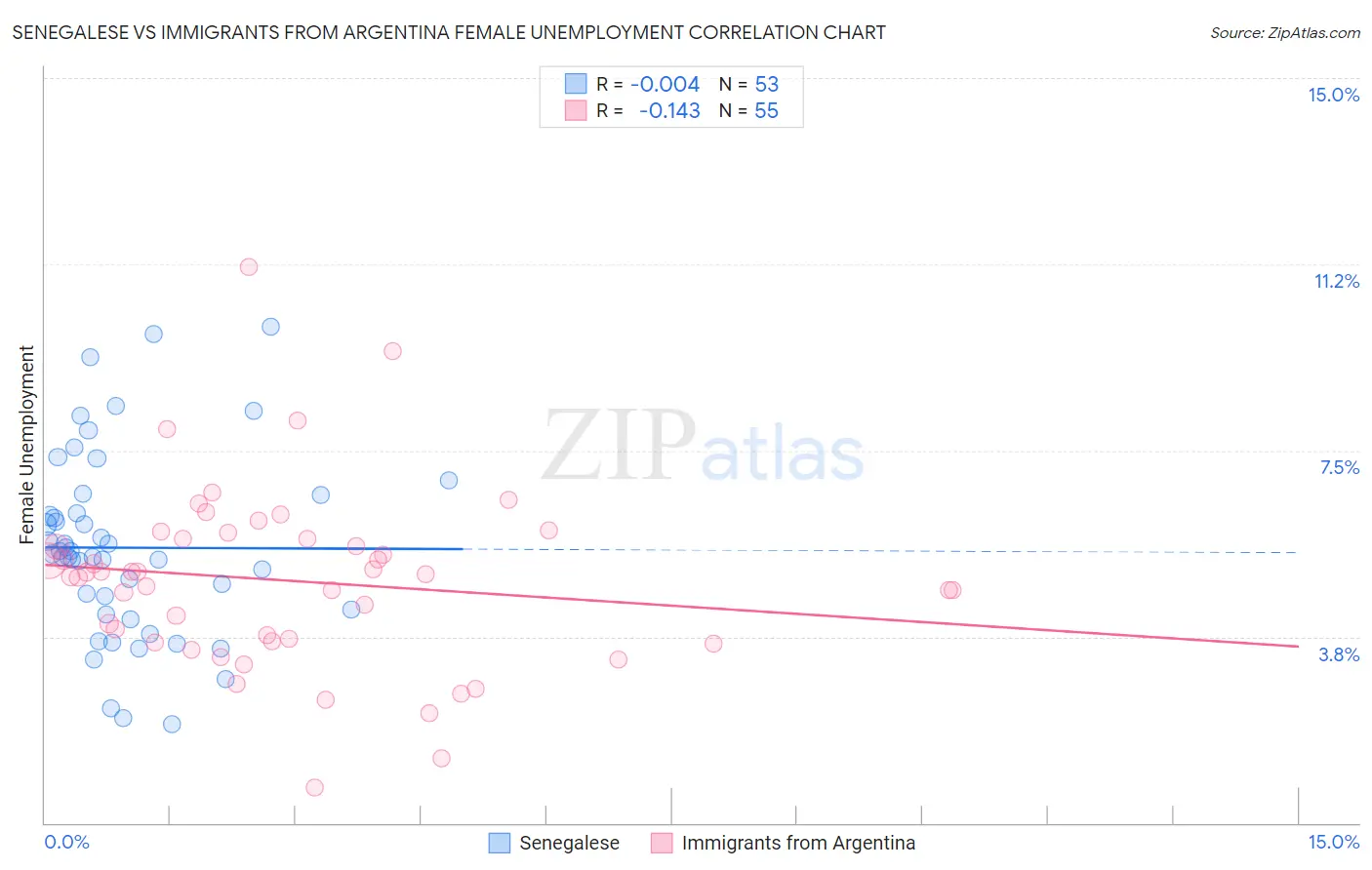 Senegalese vs Immigrants from Argentina Female Unemployment