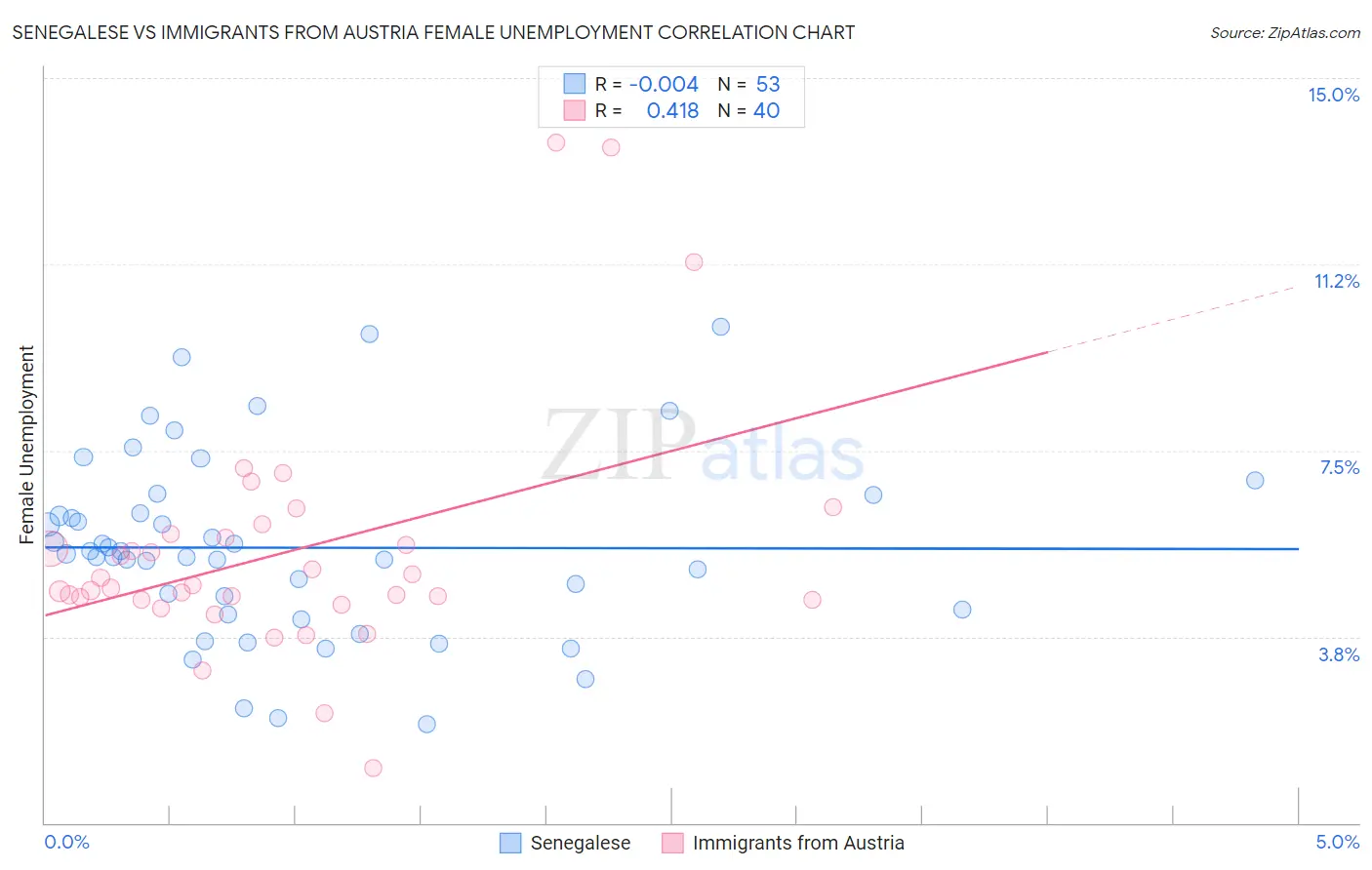 Senegalese vs Immigrants from Austria Female Unemployment