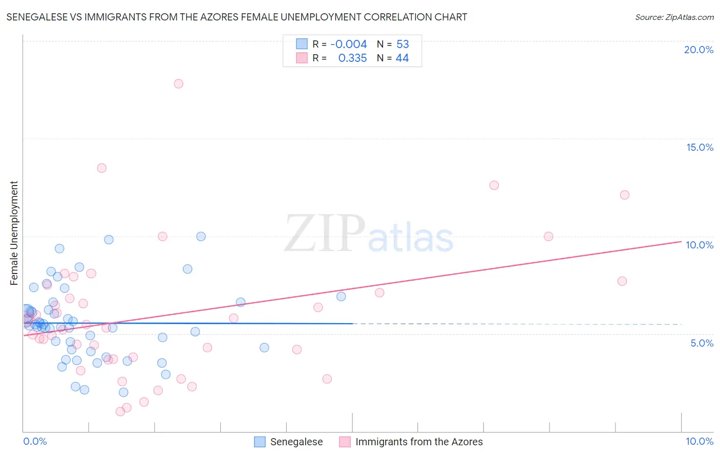 Senegalese vs Immigrants from the Azores Female Unemployment