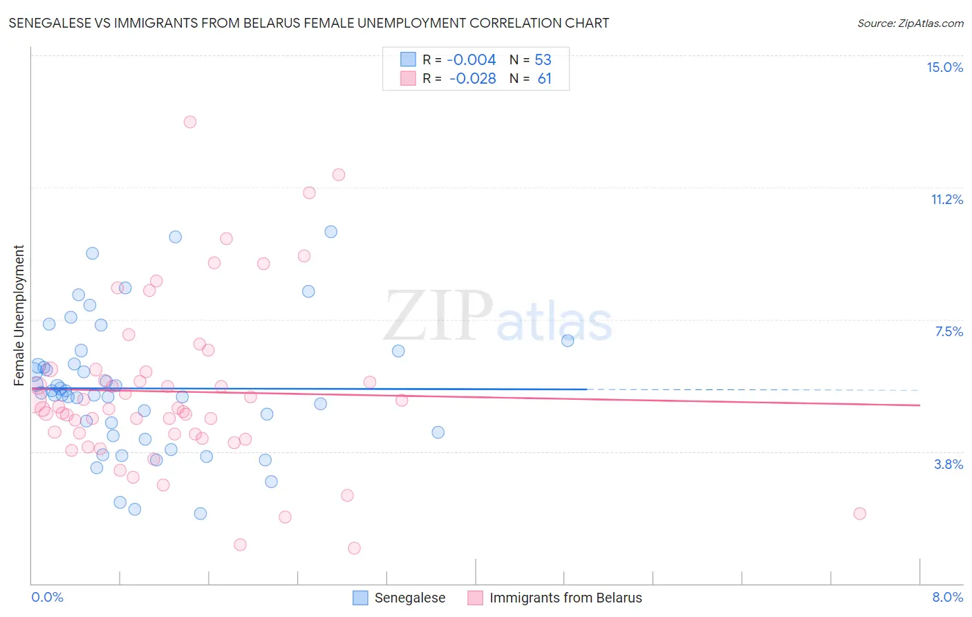 Senegalese vs Immigrants from Belarus Female Unemployment