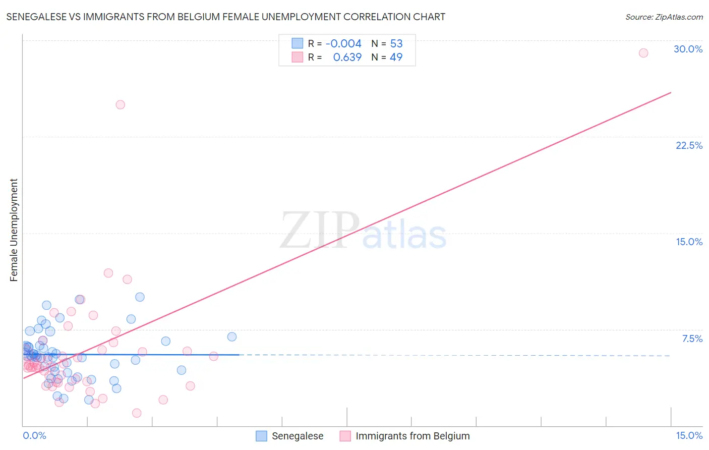 Senegalese vs Immigrants from Belgium Female Unemployment