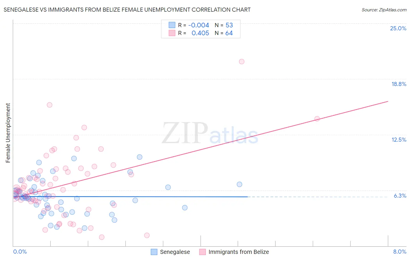Senegalese vs Immigrants from Belize Female Unemployment
