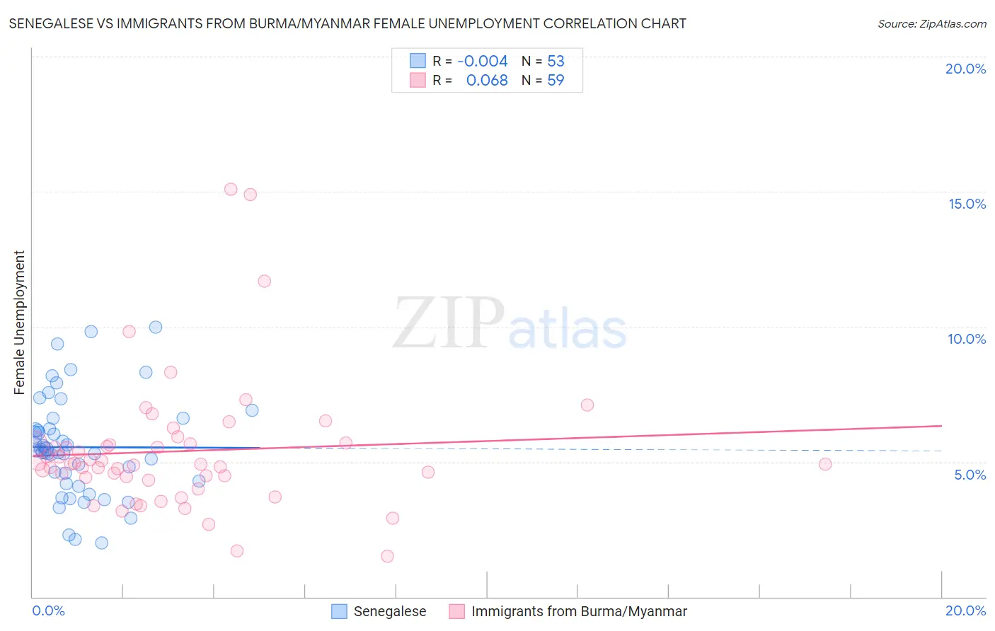 Senegalese vs Immigrants from Burma/Myanmar Female Unemployment
