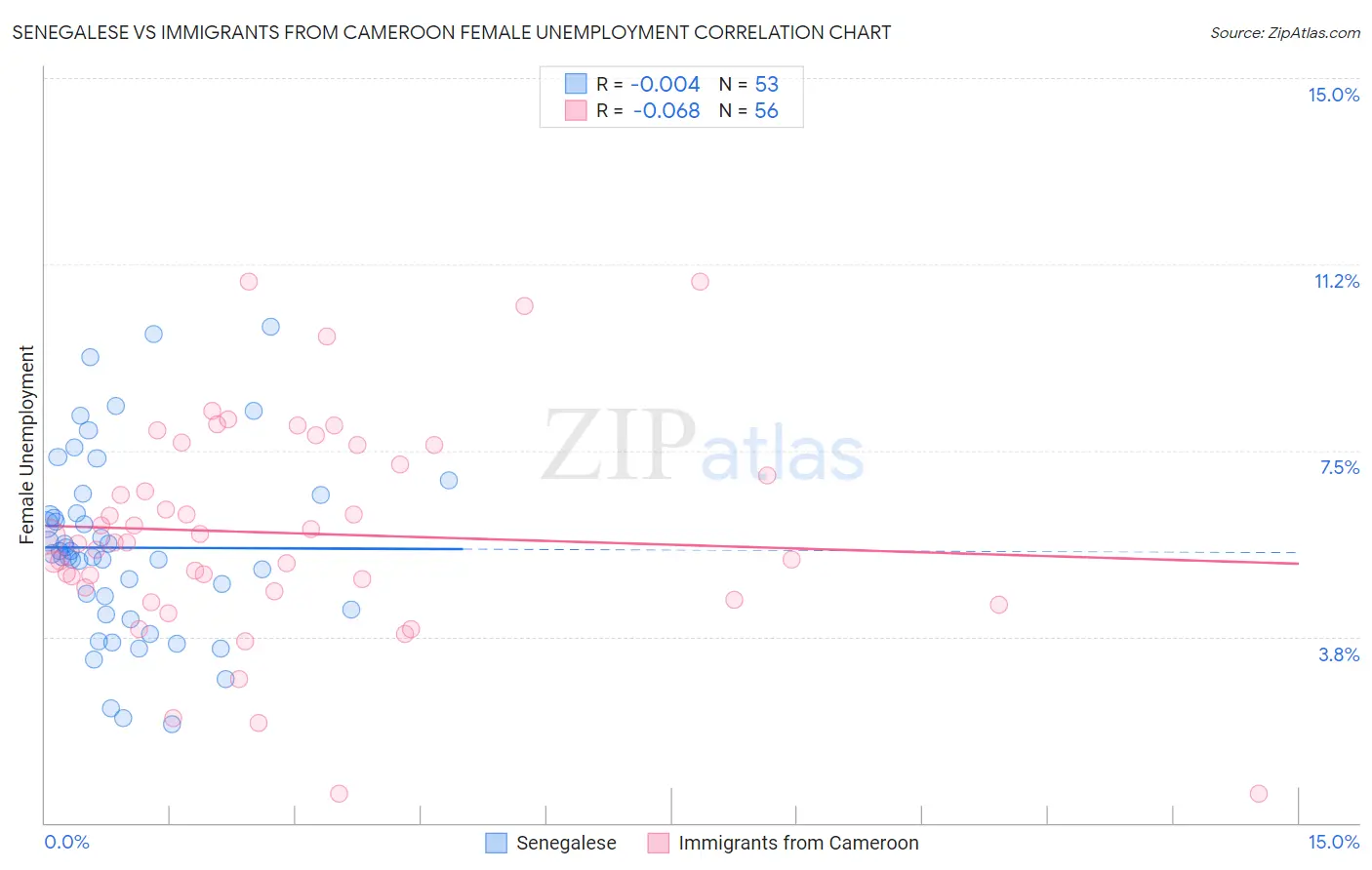 Senegalese vs Immigrants from Cameroon Female Unemployment