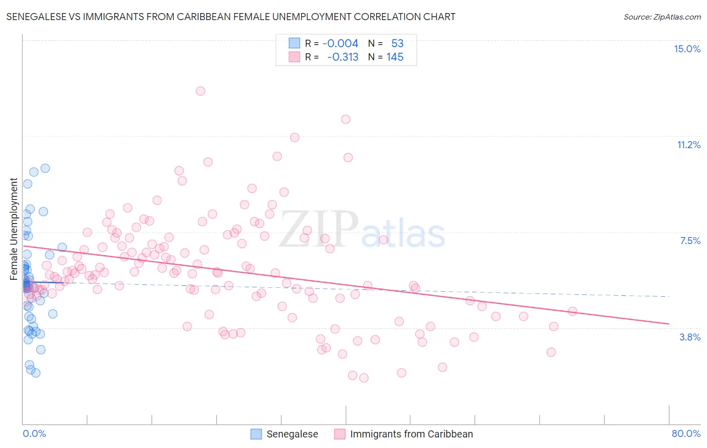 Senegalese vs Immigrants from Caribbean Female Unemployment