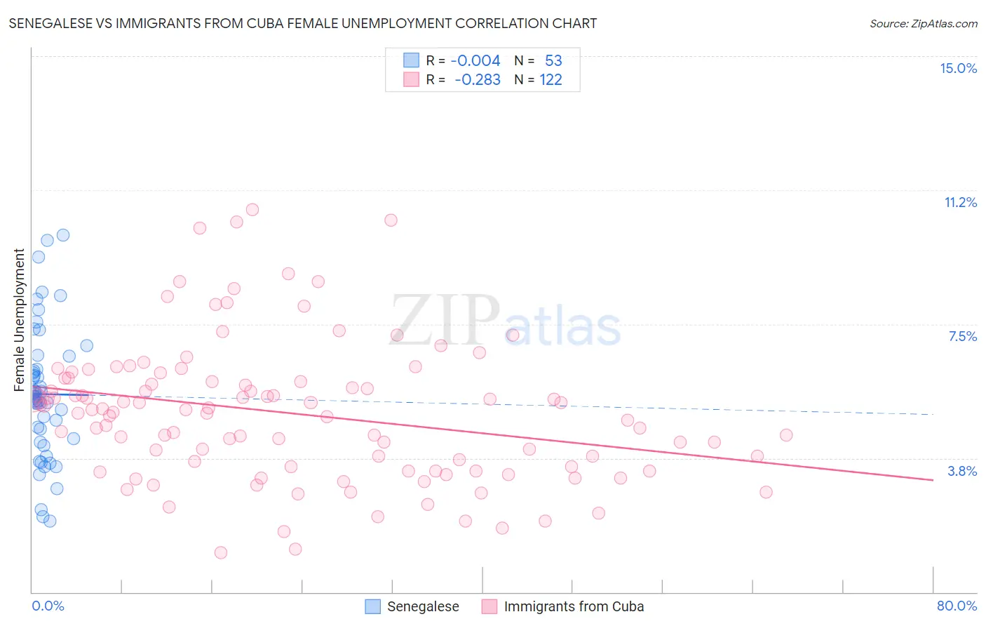 Senegalese vs Immigrants from Cuba Female Unemployment