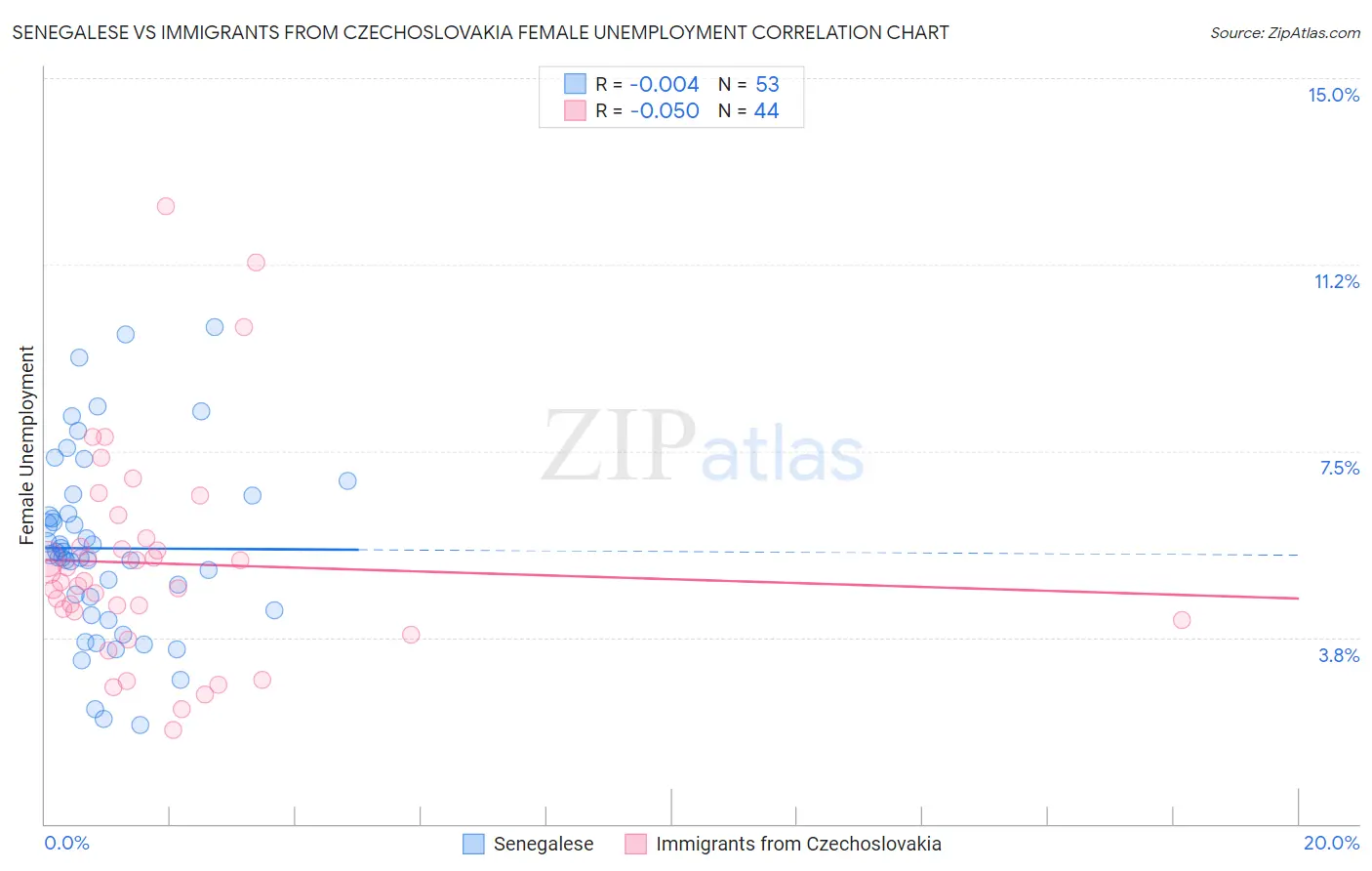 Senegalese vs Immigrants from Czechoslovakia Female Unemployment