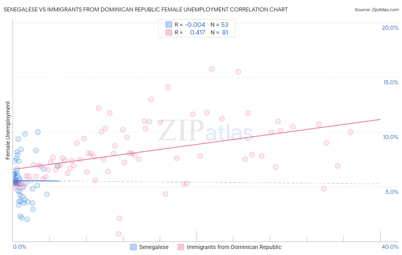 Senegalese vs Immigrants from Dominican Republic Female Unemployment