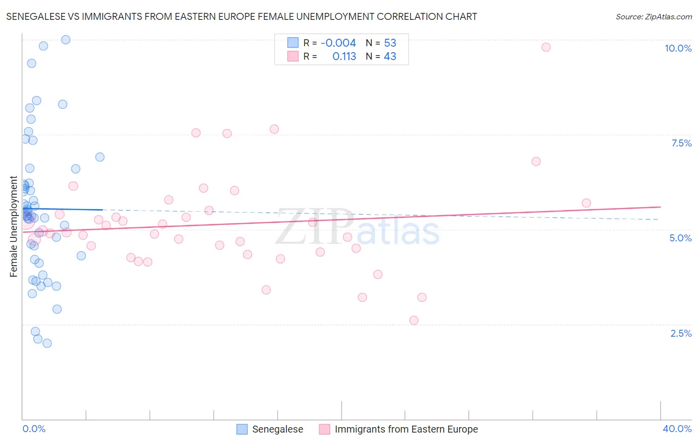 Senegalese vs Immigrants from Eastern Europe Female Unemployment